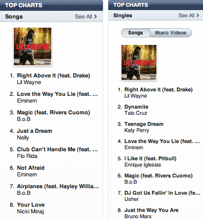 Lil Wayne’s “Right Above It” Single Feat Drake Tops iTunes Charts x Forbes Hip Hop Top Earners List