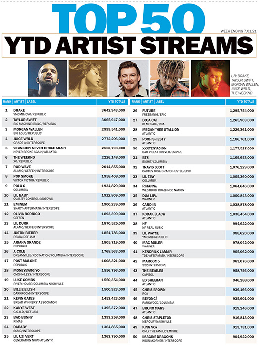 Lil Wayne Is The 39th Most Streamed Artist Of 2021 So Far