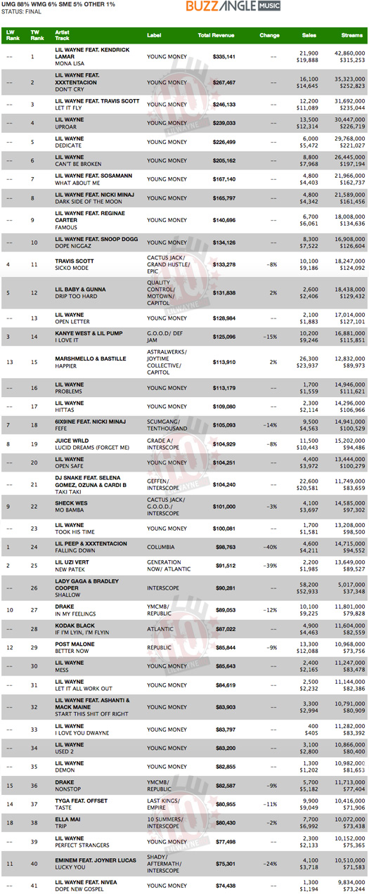 Lil Wayne Tha Carter V Album Generated 3.3 Million In Its First Week