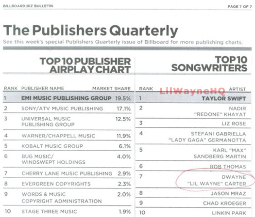 Lil Wayne Top 7th Songwriter Of This Quarter